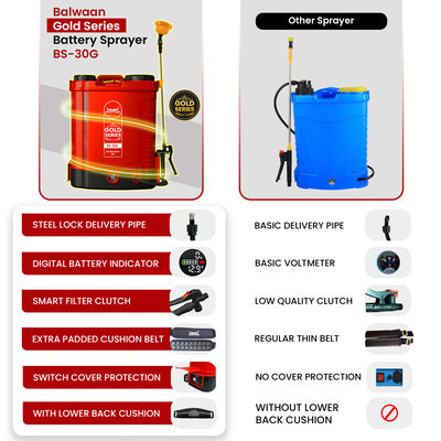 Balwaan Gold Double Motor Battery Sprayer (12x12) BS-30G | Digital Battery Indicator | 20L Tank | 3X Pressure Sprayer, Suitable for Long & Short Spraying | Free LED Bulb with 15ft Cable