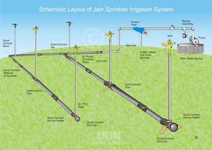 Jain Sprinklers Irrigation System